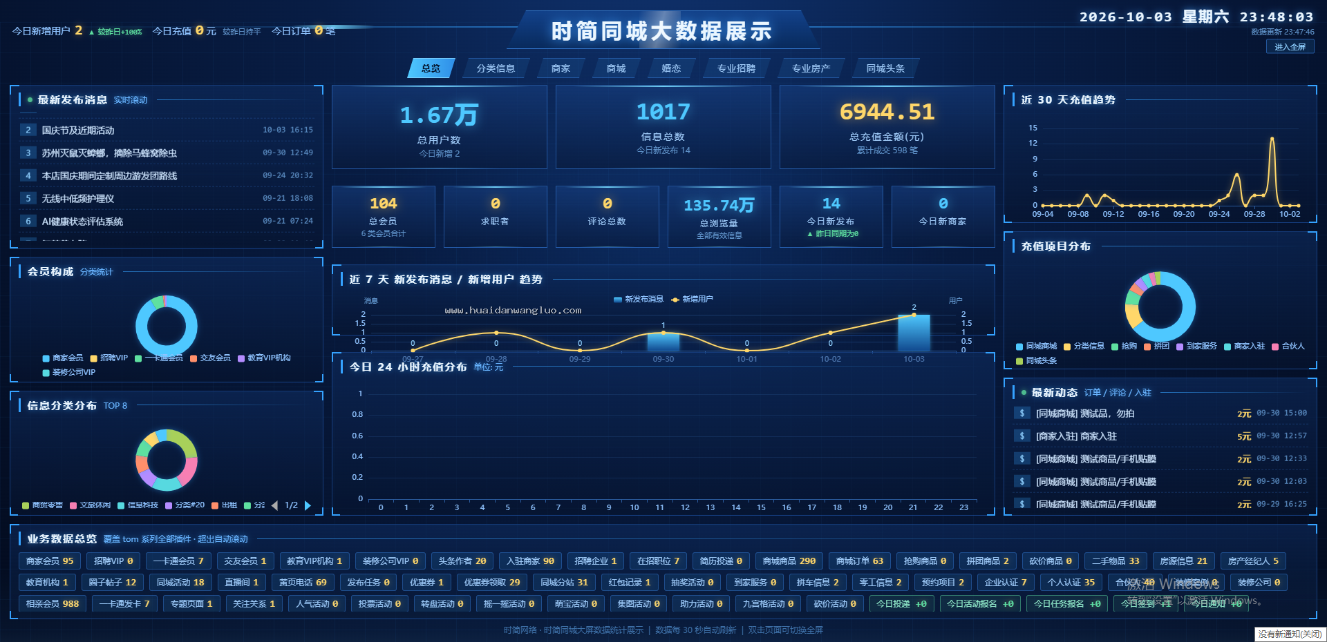 时简同城大屏数据统计展示 1.0.0 (shijian_dapingshuju) - 图1